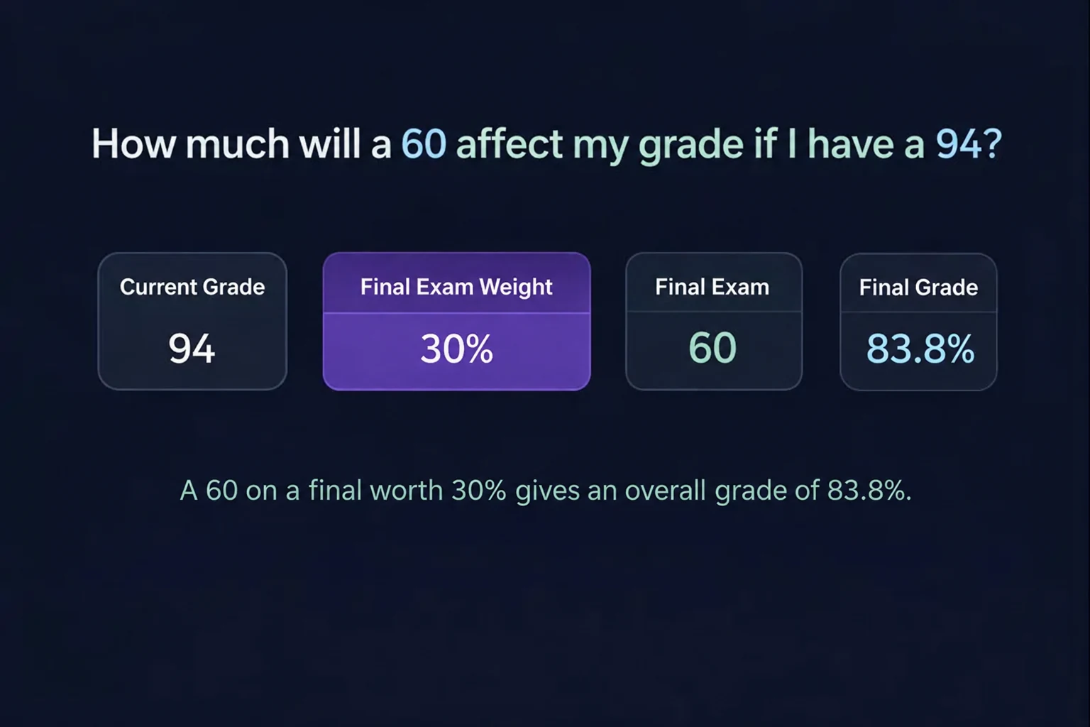 A 94% current average and a 60% final worth 30% produce an 83.8% overall course grade.